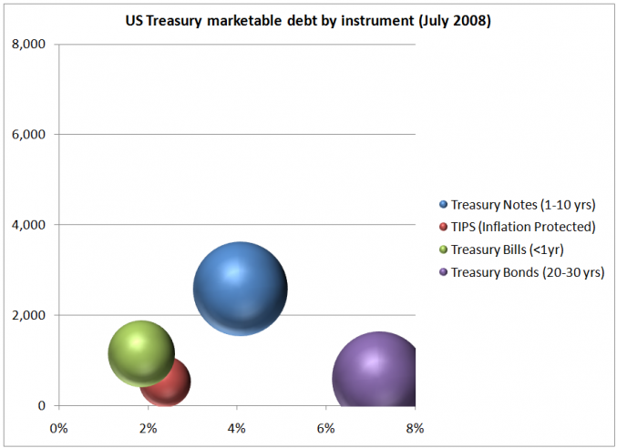 US marketable debt by instrument - July 2008