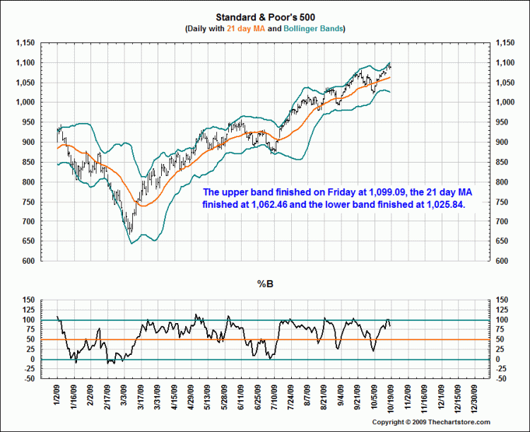 21 day MA Bollinger Bands 