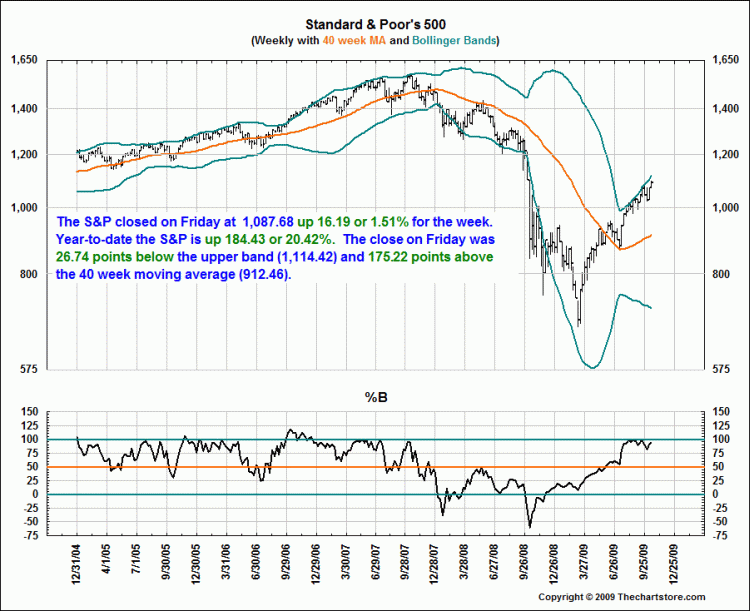 40 week MA Bollinger Bands