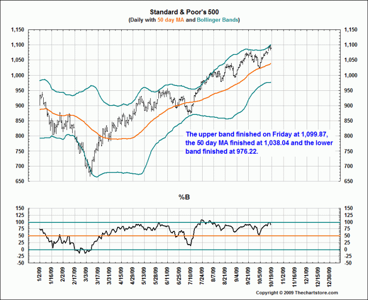 50 day MA Bollinger Bands