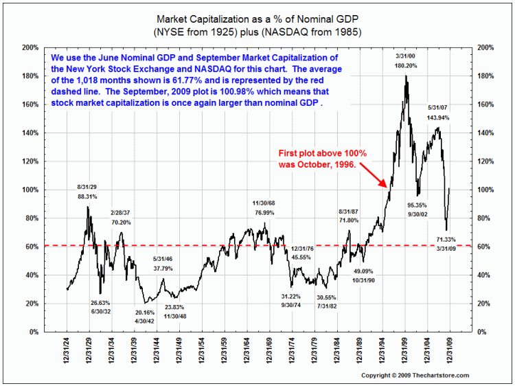 Total US stock market capitalization to GDP ratio since 1925