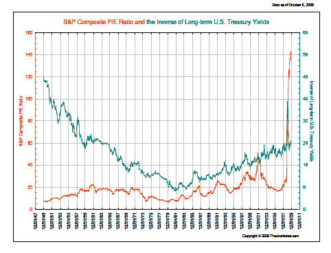 S&P 500 valuation