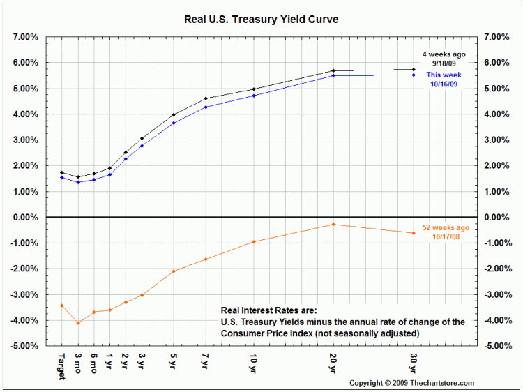 US Treasury Real Yield Curve