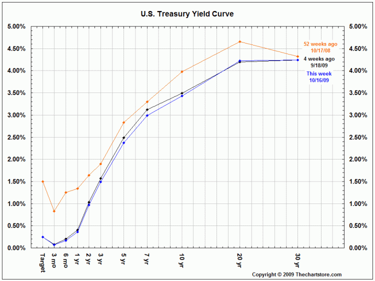 US Treasury Yield Curve