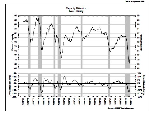 US Capacity Utilization