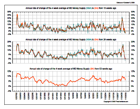 US M2 Money Supply Growth