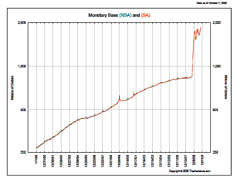 US Monetary Base