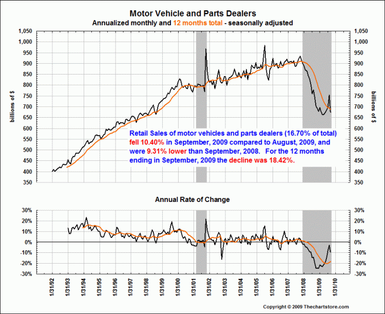 US Vehicles and parts sales