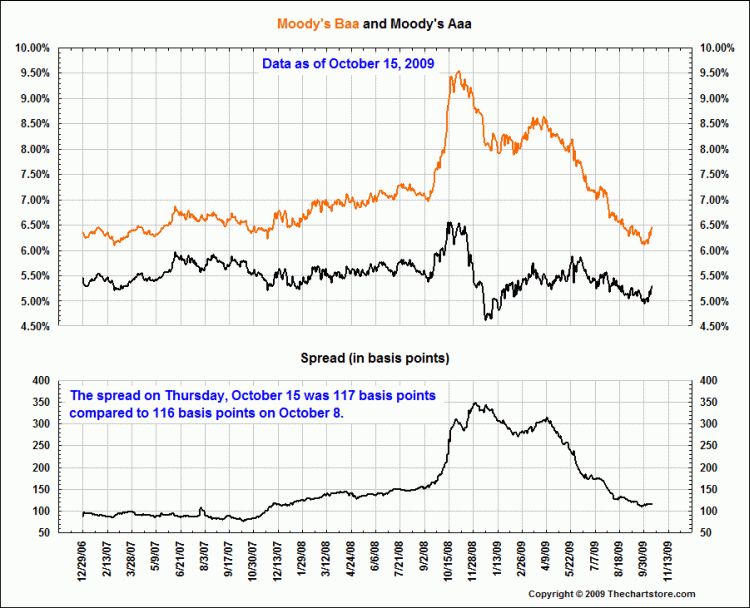 Yield Spread BBB vs AAA