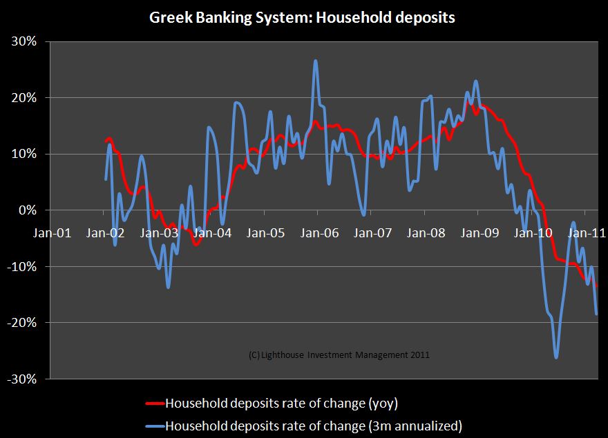 Greek banking system - household deposits