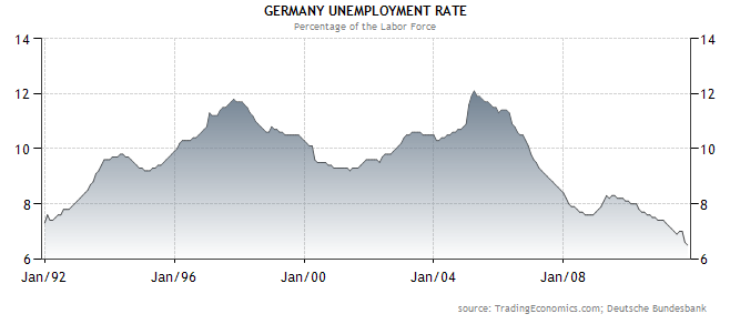 German unemployment