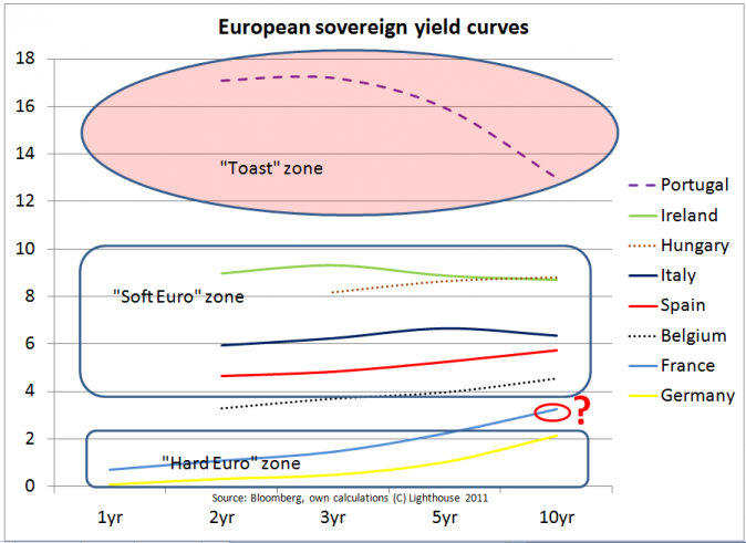 yield chart 2011-12-09