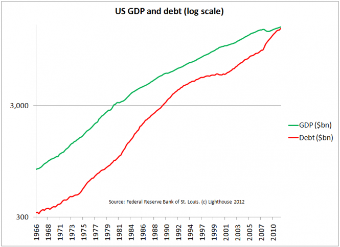 US debt and GDP - log scale