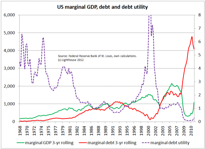 US marginal utility of debt